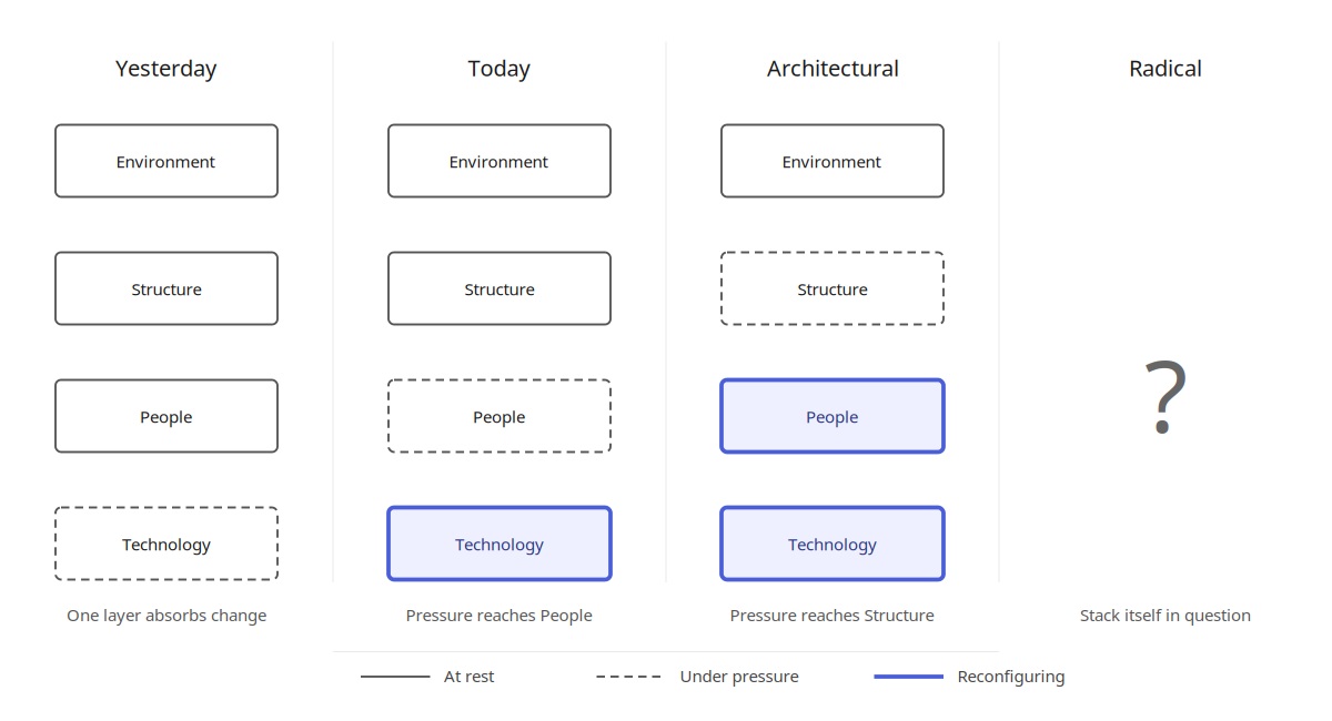 Pressure propagates upward through the control plane: Technology first, then People, then Structure, with Environment holding until the Radical rupture.