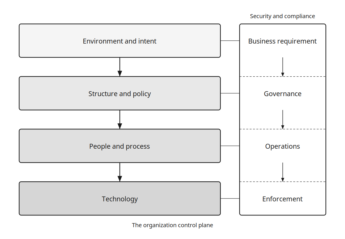 The organization control plane: four layers with Security reading across each as a compliance dimension.