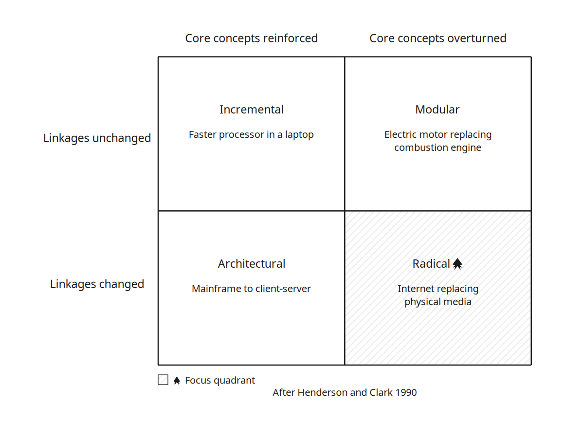 Henderson-Clark innovation matrix: four quadrants from incremental to radical, with the Radical cell tinted as the quadrant this essay investigates.
